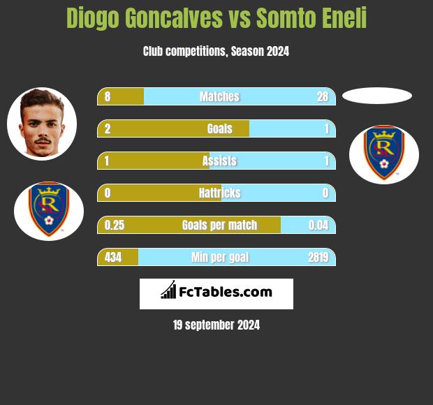 Diogo Goncalves vs Somto Eneli h2h player stats