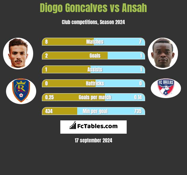 Diogo Goncalves vs Ansah h2h player stats