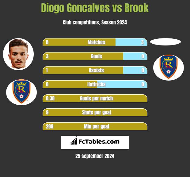 Diogo Goncalves vs Brook h2h player stats