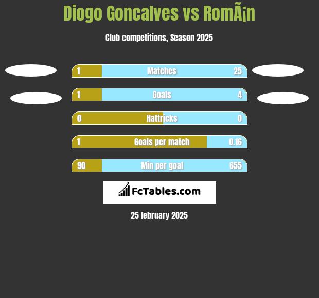 Diogo Goncalves vs RomÃ¡n h2h player stats