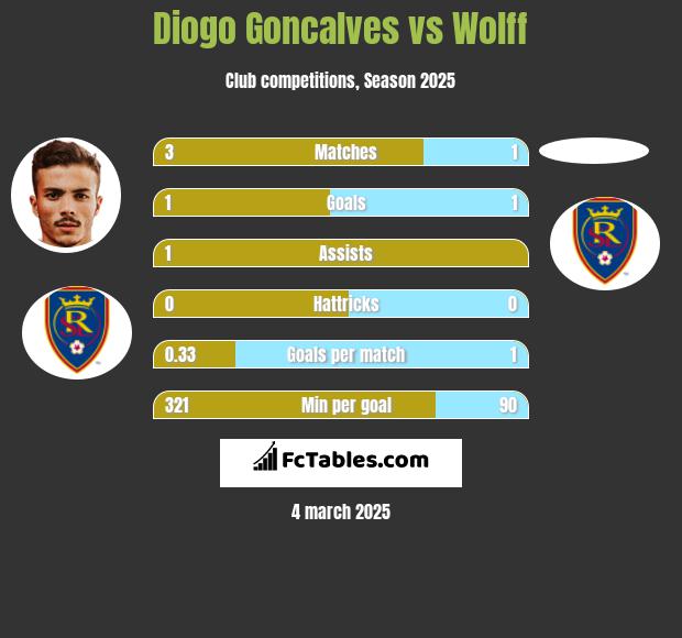 Diogo Goncalves vs Wolff h2h player stats