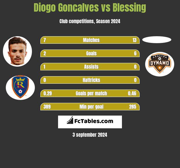 Diogo Goncalves vs Blessing h2h player stats