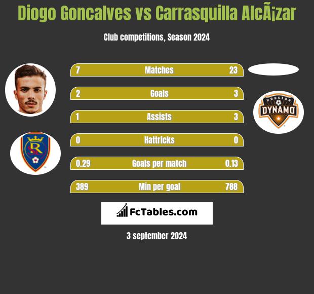 Diogo Goncalves vs Carrasquilla AlcÃ¡zar h2h player stats