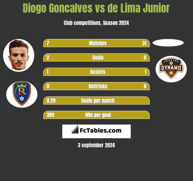 Diogo Goncalves vs de Lima Junior h2h player stats