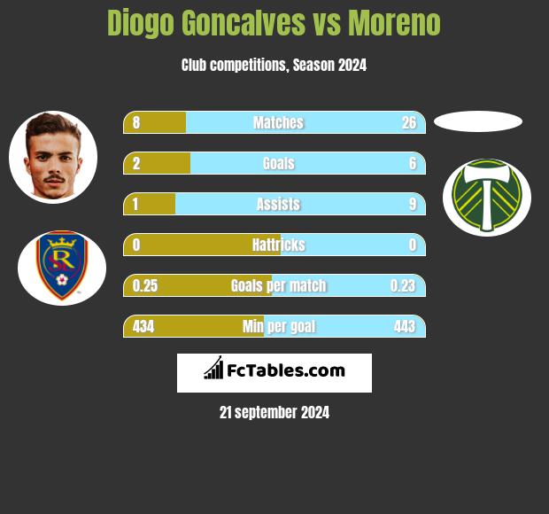 Diogo Goncalves vs Moreno h2h player stats