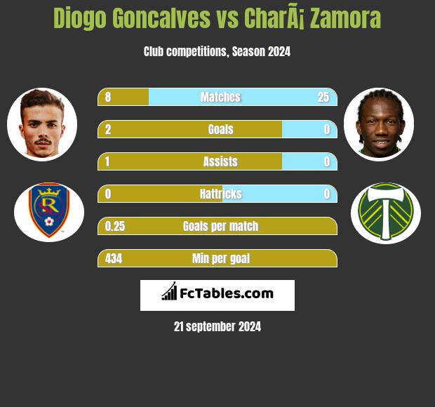 Diogo Goncalves vs CharÃ¡ Zamora h2h player stats