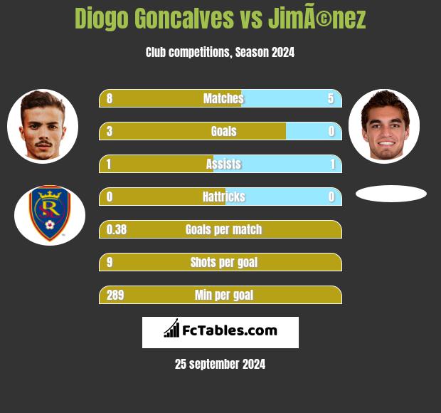 Diogo Goncalves vs JimÃ©nez h2h player stats