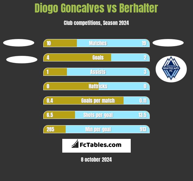 Diogo Goncalves vs Berhalter h2h player stats