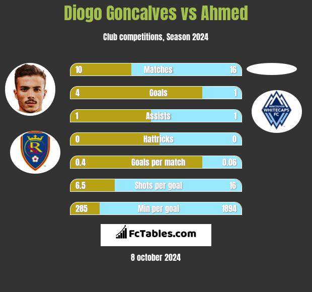 Diogo Goncalves vs Ahmed h2h player stats