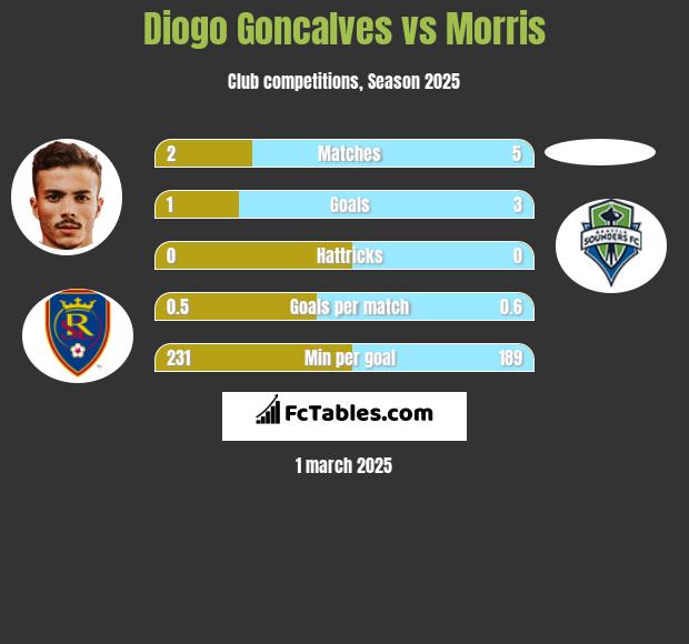 Diogo Goncalves vs Morris h2h player stats