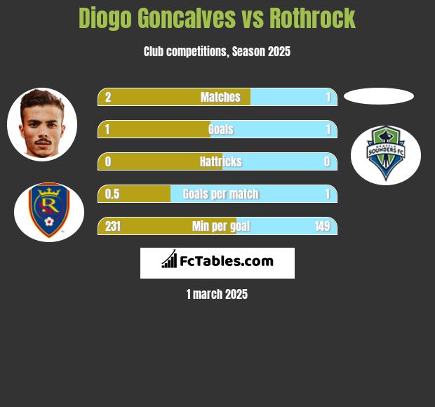 Diogo Goncalves vs Rothrock h2h player stats