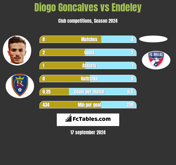 Diogo Goncalves vs Endeley h2h player stats