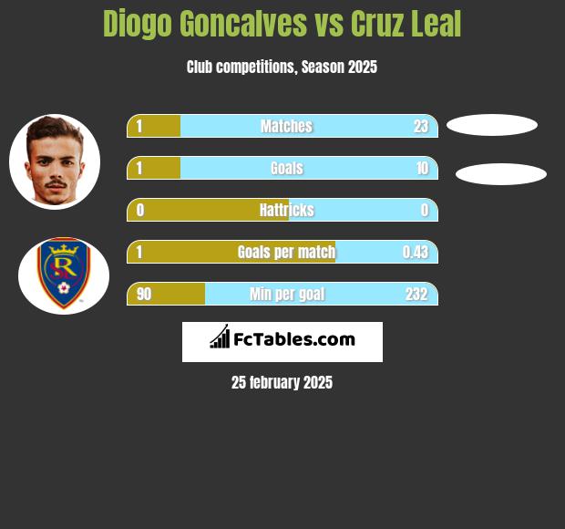 Diogo Goncalves vs Cruz Leal h2h player stats