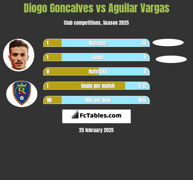 Diogo Goncalves vs Aguilar Vargas h2h player stats