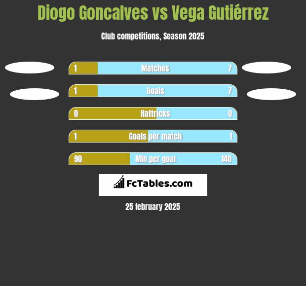 Diogo Goncalves vs Vega Gutiérrez h2h player stats