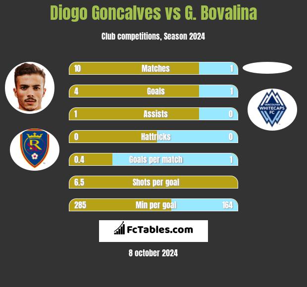 Diogo Goncalves vs G. Bovalina h2h player stats