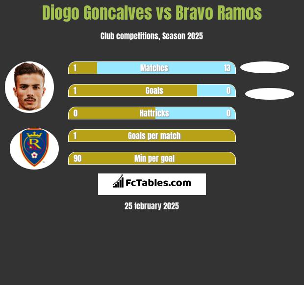 Diogo Goncalves vs Bravo Ramos h2h player stats