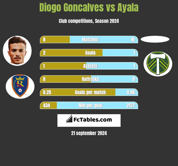 Diogo Goncalves vs Ayala h2h player stats