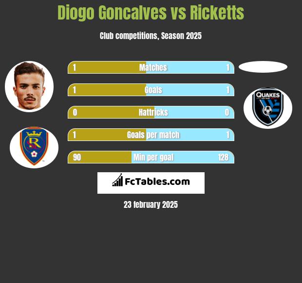 Diogo Goncalves vs Ricketts h2h player stats