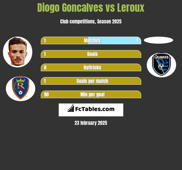 Diogo Goncalves vs Leroux h2h player stats