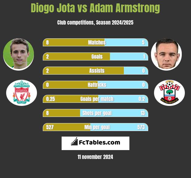 Diogo Jota vs Adam Armstrong h2h player stats