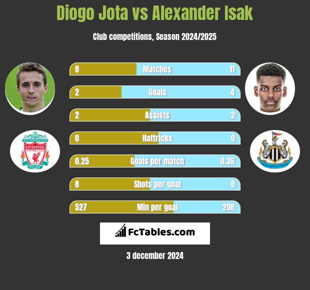 Diogo Jota vs Alexander Isak h2h player stats