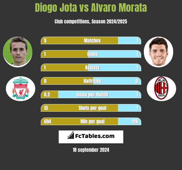 Diogo Jota vs Alvaro Morata h2h player stats