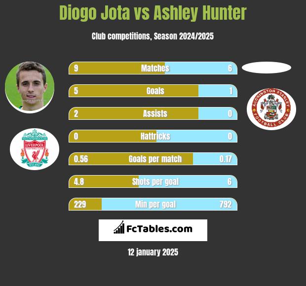 Diogo Jota vs Ashley Hunter h2h player stats