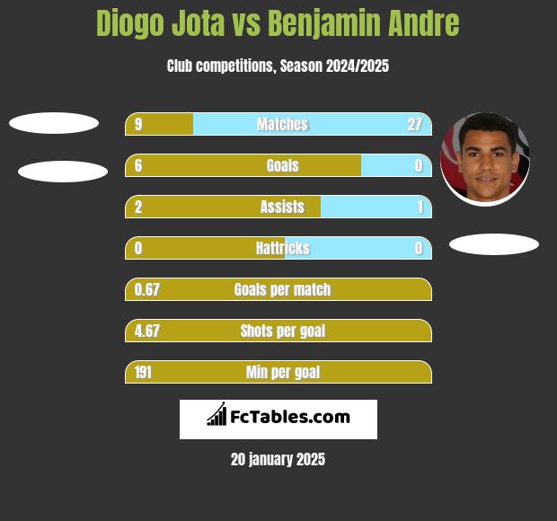 Diogo Jota vs Benjamin Andre h2h player stats