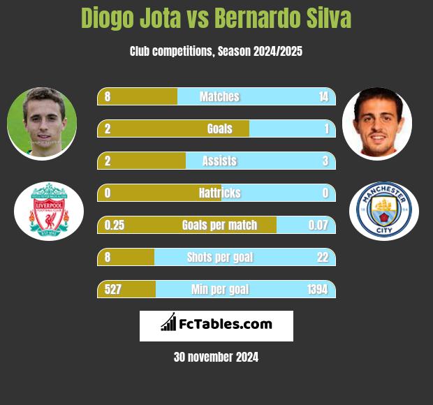 Diogo Jota vs Bernardo Silva h2h player stats