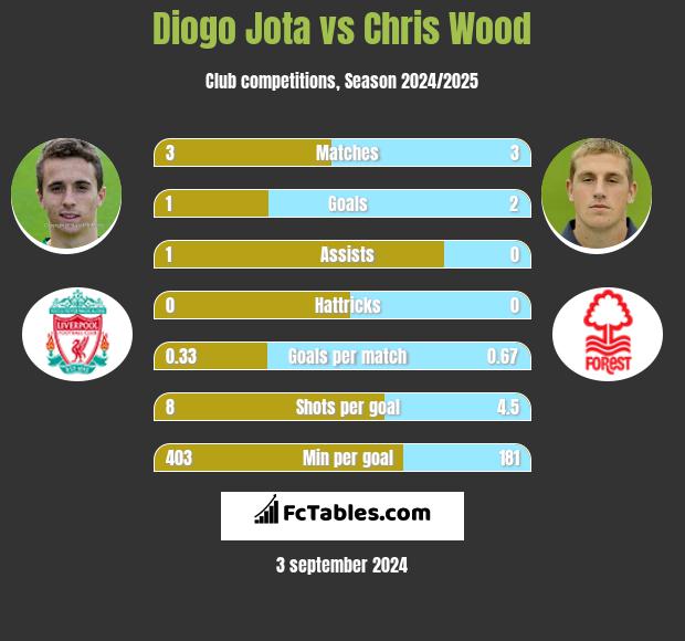 Diogo Jota vs Chris Wood h2h player stats