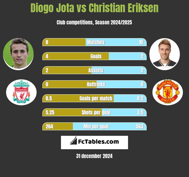 Diogo Jota vs Christian Eriksen h2h player stats