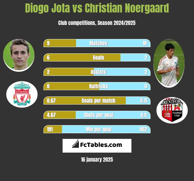 Diogo Jota vs Christian Noergaard h2h player stats