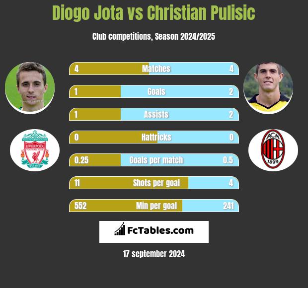 Diogo Jota vs Christian Pulisic h2h player stats