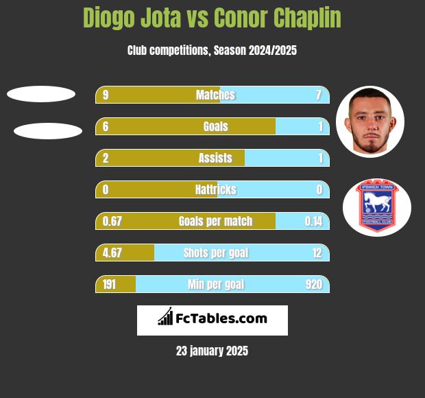 Diogo Jota vs Conor Chaplin h2h player stats