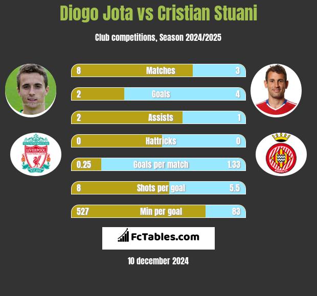 Diogo Jota vs Cristian Stuani h2h player stats