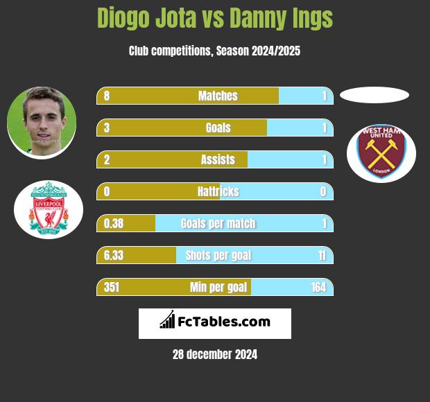 Diogo Jota vs Danny Ings h2h player stats