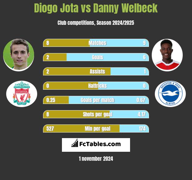 Diogo Jota vs Danny Welbeck h2h player stats