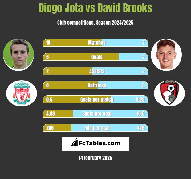 Diogo Jota vs David Brooks h2h player stats