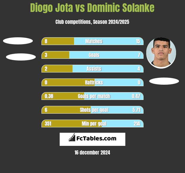 Diogo Jota vs Dominic Solanke h2h player stats