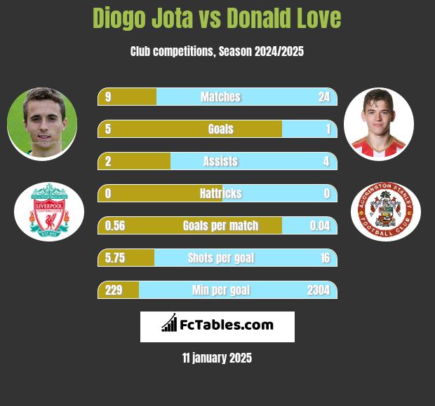 Diogo Jota vs Donald Love h2h player stats