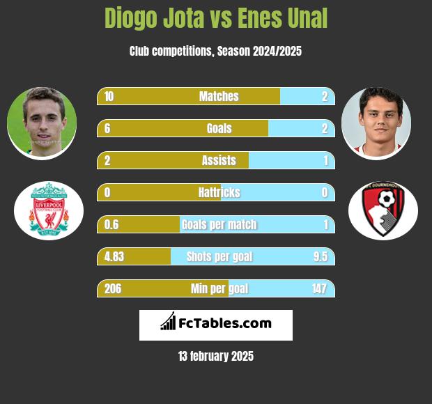 Diogo Jota vs Enes Unal h2h player stats