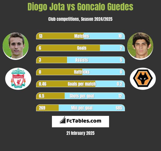 Diogo Jota vs Goncalo Guedes h2h player stats