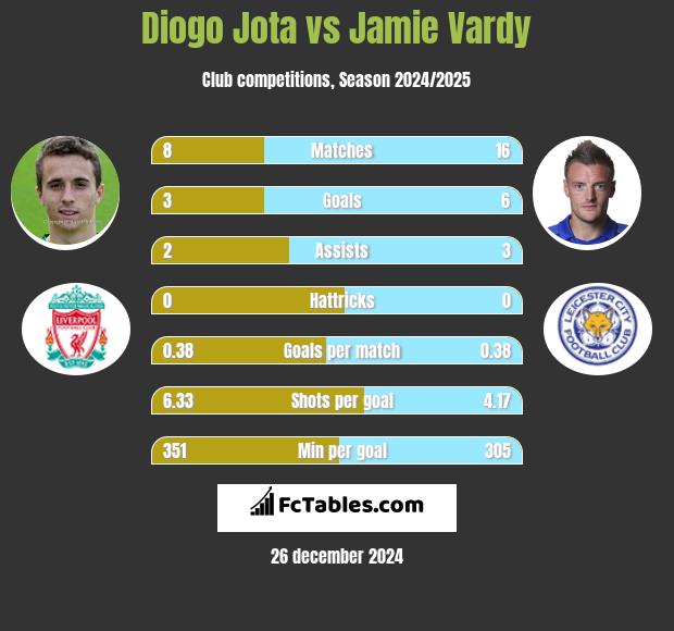 Diogo Jota vs Jamie Vardy h2h player stats