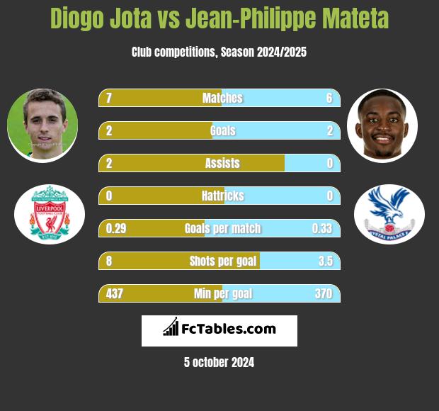 Diogo Jota vs Jean-Philippe Mateta h2h player stats