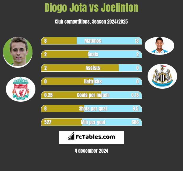 Diogo Jota vs Joelinton h2h player stats