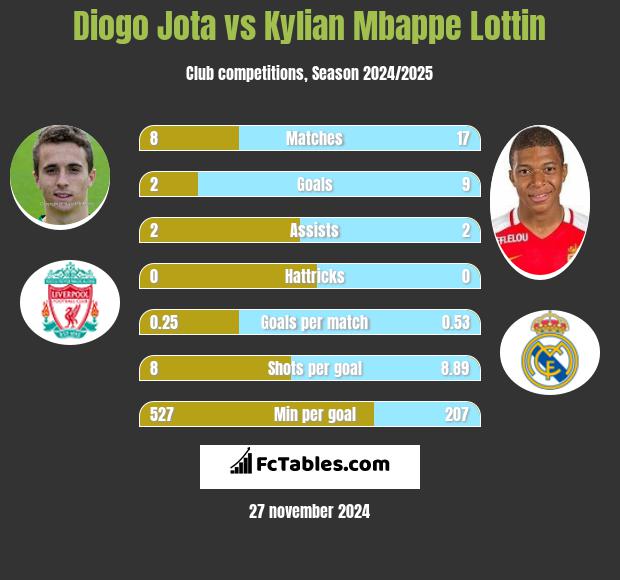 Diogo Jota vs Kylian Mbappe Lottin h2h player stats