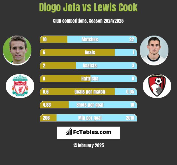 Diogo Jota vs Lewis Cook h2h player stats