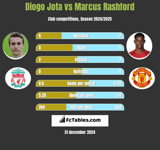 Diogo Jota vs Marcus Rashford h2h player stats