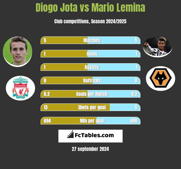 Diogo Jota vs Mario Lemina h2h player stats